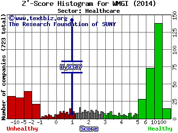 Wright Medical Group Inc Z' score histogram (Healthcare sector)