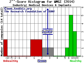 Wright Medical Group Inc Z score histogram (Medical Devices & Implants industry)