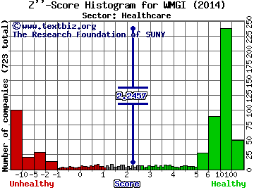 Wright Medical Group Inc Z'' score histogram (Healthcare sector)