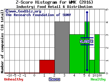 Weis Markets, Inc. Z score histogram (Food Retail & Distribution industry)