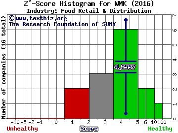 Weis Markets, Inc. Z' score histogram (Food Retail & Distribution industry)