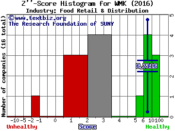 Weis Markets, Inc. Z score histogram (Food Retail & Distribution industry)