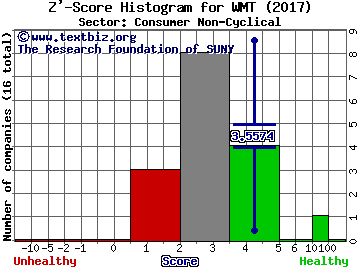 Wal-Mart Stores Inc Z' score histogram (Consumer Non-Cyclical sector)