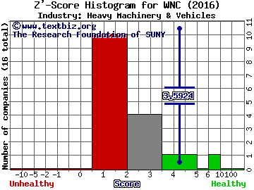 Wabash National Corporation Z' score histogram (Heavy Machinery & Vehicles industry)