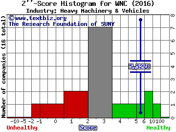 Wabash National Corporation Z score histogram (Heavy Machinery & Vehicles industry)