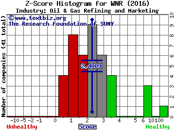 Western Refining, Inc. Z score histogram (Oil & Gas Refining and Marketing industry)