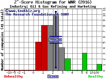 Western Refining, Inc. Z' score histogram (Oil & Gas Refining and Marketing industry)