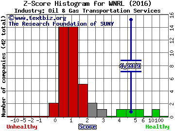 Western Refining Logistics LP Z score histogram (Oil & Gas Transportation Services industry)