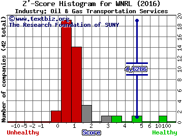 Western Refining Logistics LP Z' score histogram (Oil & Gas Transportation Services industry)