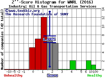 Western Refining Logistics LP Z score histogram (Oil & Gas Transportation Services industry)