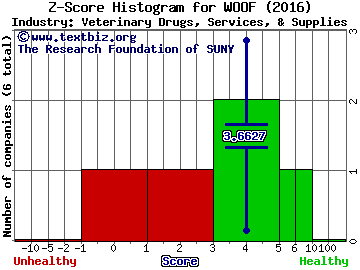 VCA Inc Z score histogram (Veterinary Drugs, Services, & Supplies industry)