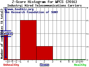 WPCS International Incorporated Z score histogram (Wired Telecommunications Carriers industry)