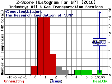 World Point Terminals LP Z score histogram (Oil & Gas Transportation Services industry)