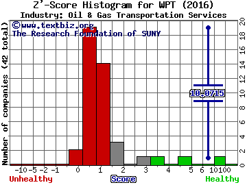 World Point Terminals LP Z' score histogram (Oil & Gas Transportation Services industry)