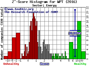 World Point Terminals LP Z' score histogram (Energy sector)