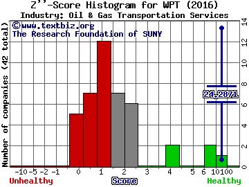 World Point Terminals LP Z score histogram (Oil & Gas Transportation Services industry)