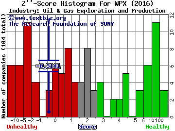 WPX Energy Inc Z score histogram (Oil & Gas Exploration and Production industry)