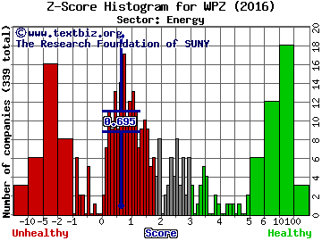 Williams Partners LP Z score histogram (Energy sector)