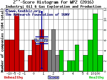 Williams Partners LP Z score histogram (Oil & Gas Exploration and Production industry)