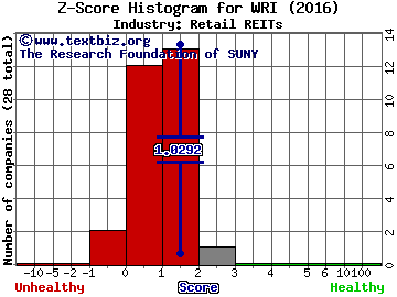 Weingarten Realty Investors Z score histogram (Retail REITs industry)