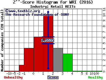 Weingarten Realty Investors Z score histogram (Retail REITs industry)