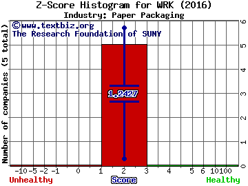 WestRock Co Z score histogram (Paper Packaging industry)