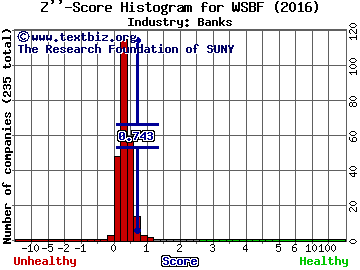 Waterstone Financial, Inc. Z score histogram (Banks industry)