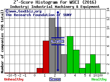 WSI Industries, Inc. Z' score histogram (Industrial Machinery & Equipment industry)