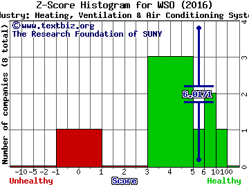 Watsco Inc Z score histogram (Heating, Ventilation & Air Conditioning Systems industry)