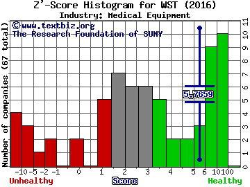 West Pharmaceutical Services Inc. Z' score histogram (Medical Equipment industry)