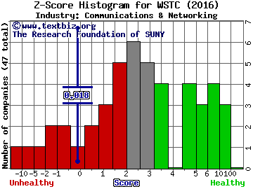 West Corp Z score histogram (Communications & Networking industry)