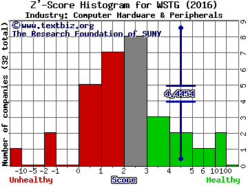 Wayside Technology Group, Inc. Z' score histogram (Computer Hardware & Peripherals industry)