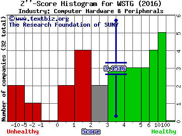 Wayside Technology Group, Inc. Z score histogram (Computer Hardware & Peripherals industry)