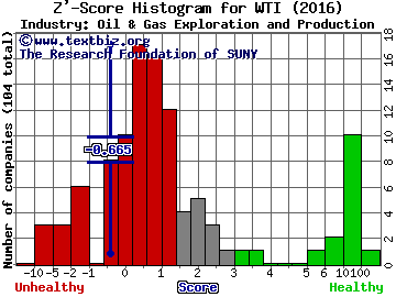 W&T Offshore, Inc. Z' score histogram (Oil & Gas Exploration and Production industry)
