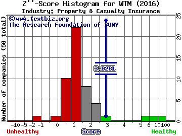 White Mountains Insurance Group Ltd Z score histogram (Property & Casualty Insurance industry)