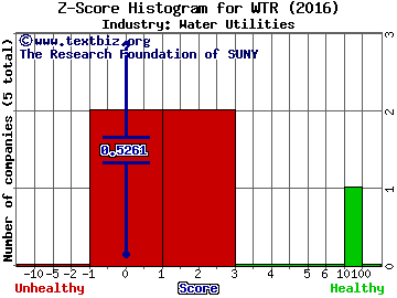 Aqua America Inc Z score histogram (Water Utilities industry)