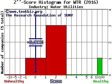 Aqua America Inc Z score histogram (Water Utilities industry)