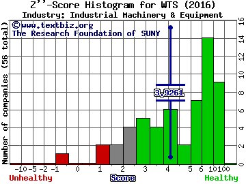 Watts Water Technologies Inc Z score histogram (Industrial Machinery & Equipment industry)