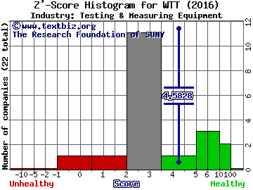 Wireless Telecom Group Inc Z' score histogram (Testing & Measuring Equipment industry)