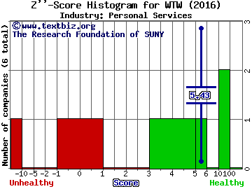 Weight Watchers International, Inc. Z score histogram (Personal Services industry)