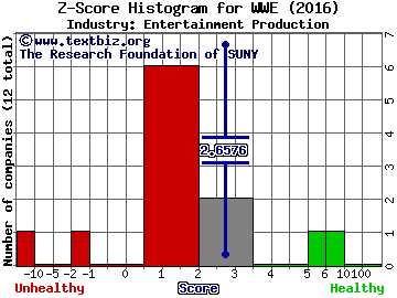 World Wrestling Entertainment, Inc. Z score histogram (Entertainment Production industry)