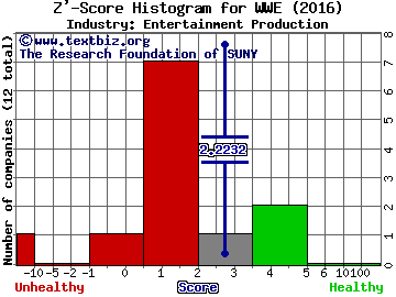 World Wrestling Entertainment, Inc. Z' score histogram (Entertainment Production industry)