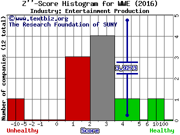 World Wrestling Entertainment, Inc. Z score histogram (Entertainment Production industry)