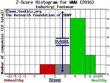 Wolverine World Wide, Inc. Z score histogram (Footwear industry)