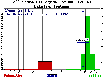 Wolverine World Wide, Inc. Z score histogram (Footwear industry)