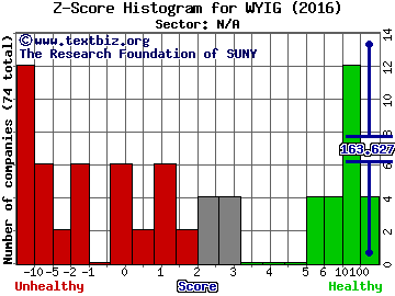 JM Global Holding Company Z score histogram (N/A sector)