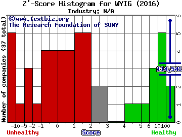 JM Global Holding Company Z' score histogram (N/A industry)