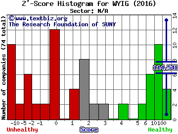 JM Global Holding Company Z' score histogram (N/A sector)