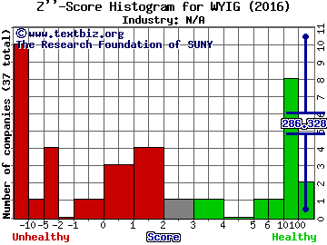 JM Global Holding Company Z score histogram (N/A industry)