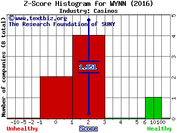 Wynn Resorts, Limited Z score histogram (Casinos industry)